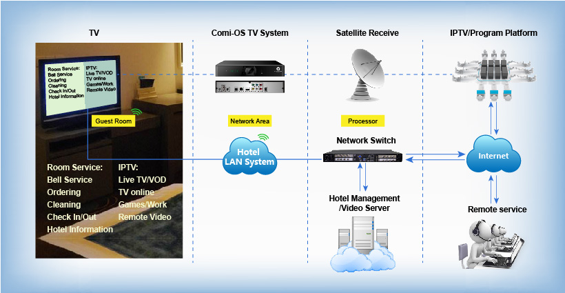 Hotel System: