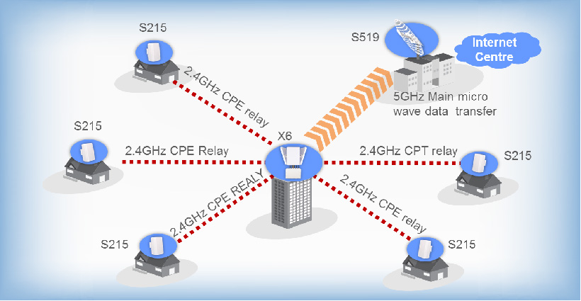 Base Station Wifi Solution: Wifi Base Station Solution