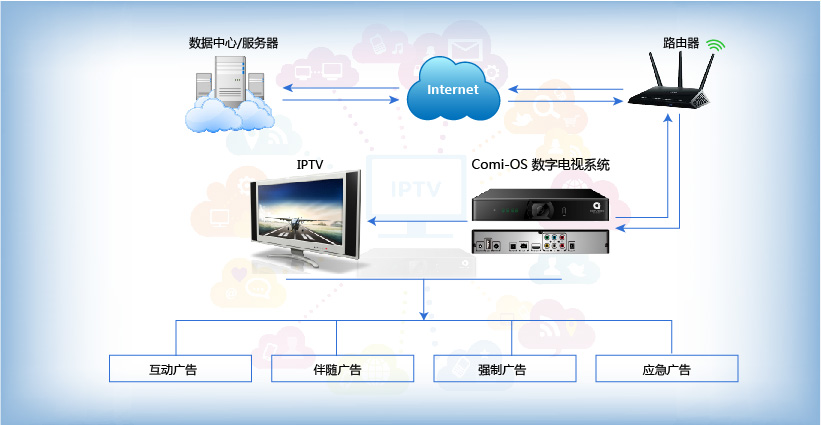 Interactive AD system.: 