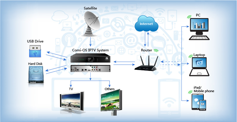 Smart Home Box System: Home Gateway: 